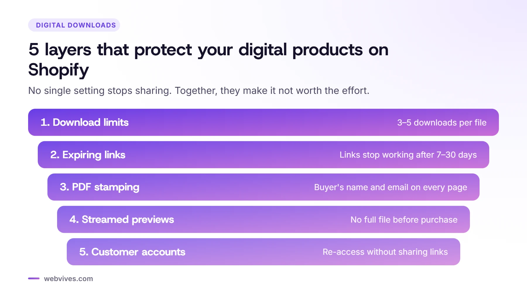 Five layers of protection for digital downloads on Shopify