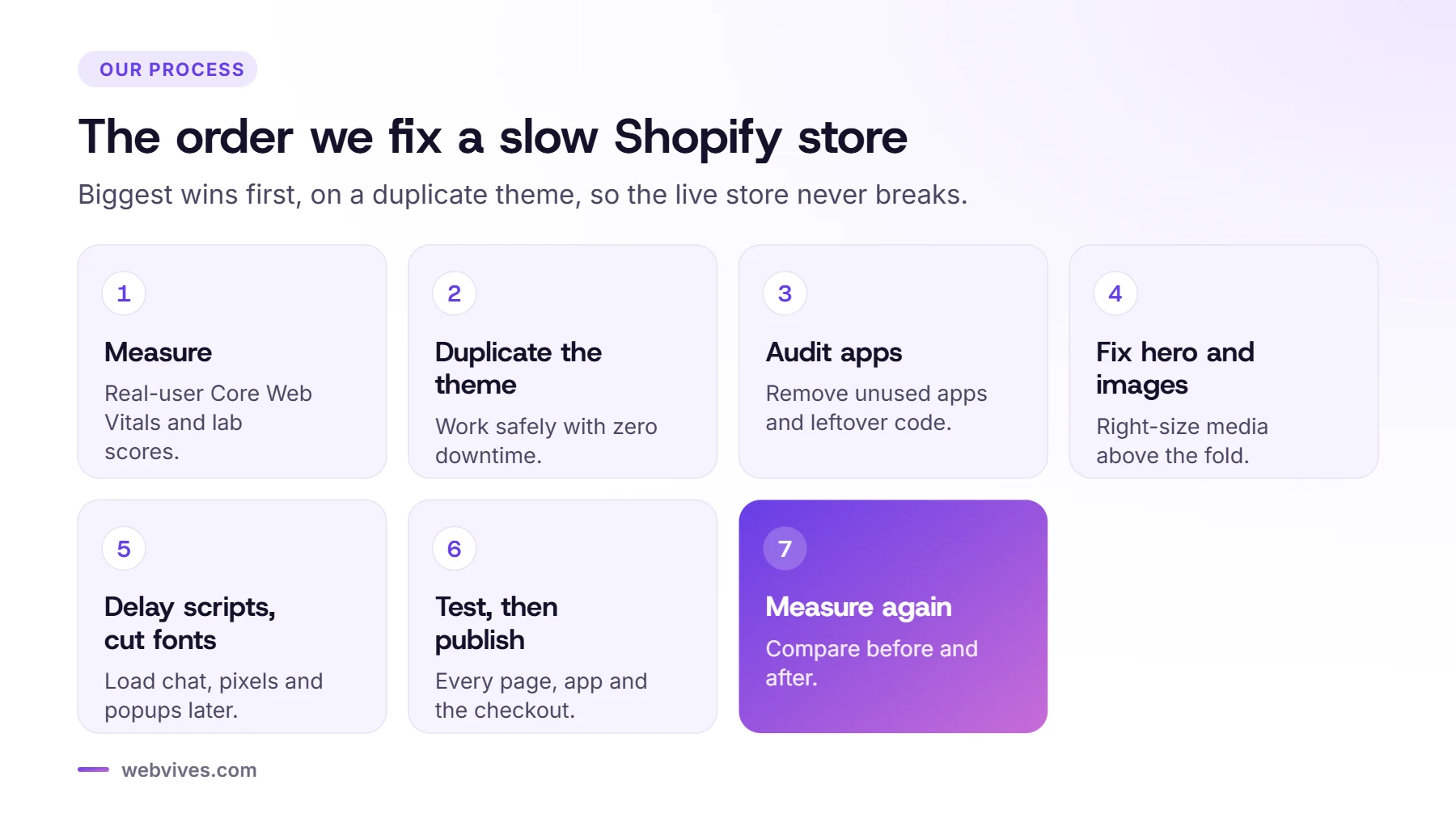 Seven-step order for fixing a slow Shopify store