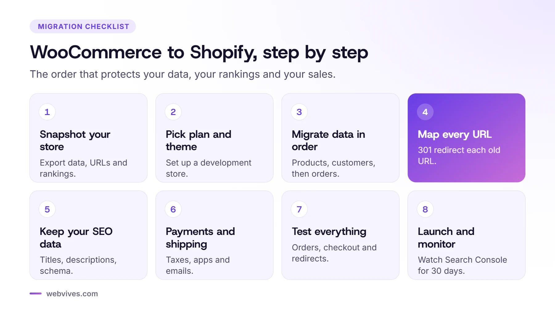 Eight steps of a WooCommerce to Shopify migration, with URL mapping highlighted