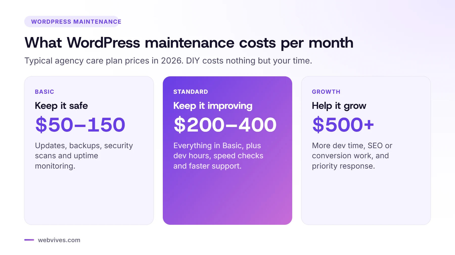 WordPress care plan prices per month: Basic $50 to $150, Standard $200 to $400, Growth $500 and up